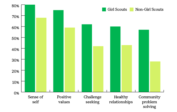 Graph displaying that Girl Scouts display better outcomes than non-Girl scouts in: self of sense, positive values, seeking challenges, having healthy relationships, and problem solving in their community.