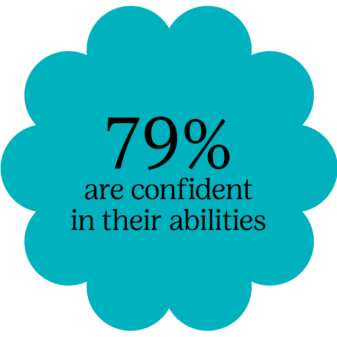 79% are confident in their abilities 